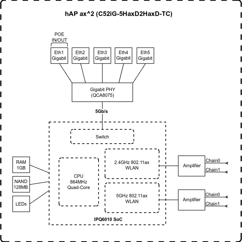 MikroTik C52iG-5HaxD2HaxD-TC - hAP ax² | MikroTik | hAP ax² | C52iG-5HaxD2HaxD-TC | 802.11ax | 1200 Mbit/s (5 GHz)/ 574 Mbit/s (2.4 GHz) | Ethernet LAN (RJ-45) porti 5 | Bez mobila platjoslas | 0