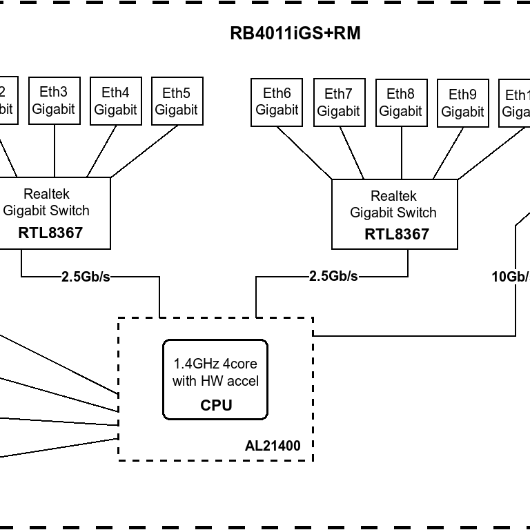 MikroTik vadu Ethernet maršrutētājs RB4011iGS+RM, četrkodolu 1,4 GHz CPU, 1 GB RAM, 512 MB, 1x SFP+, 1x seriālās konsoles ports, PCB temperatūras un sprieguma monitors, IP20, korpuss ar rāmja ausīm un galda stiprinājums, RouterOS L5 | MikroTik | Enthernet Router | RB4011iGS+RM | Nav Wi‑Fi | 10/100/1000 Mbit/s | Ethernet LAN (RJ-45) porti 10 | Mesh atbalsts Nav | MU‑MIMO Nav | Nav mobilā platjosla | Antenas tips Nav antenas | 12 mēneši