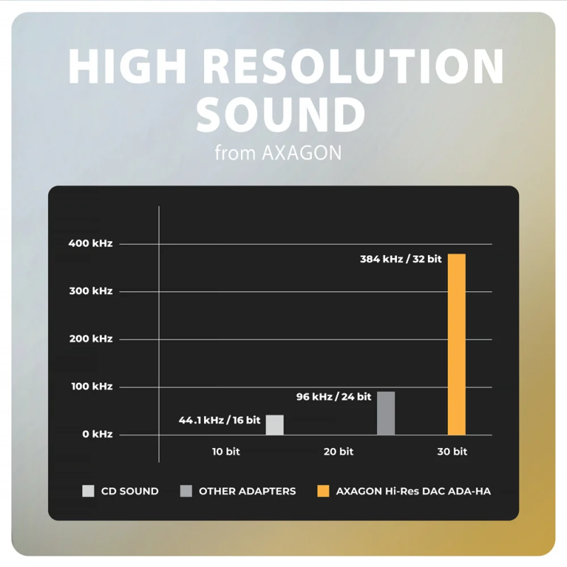 AXAGON ADA-HA USB-A Hi-Res DAC audio adapters