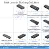 Lenovo | ThinkPad Hybrid USB-C ar USB-A dokstacijas, max 2 displeji | 40AF0135EU | USB-C dokstacija | Ethernet LAN (RJ-45) ligzdas 1 | DisplayPort ligzdas 2 | USB 3.0 (3.1 Gen 1) Type-C ligzdas 1 x USB-C (Gen 2, 5V / 3A jauda) | USB 3.0 (3.1 Gen 1) ligzdas 3 x USB-A (Gen 2, 10 Gbps) | USB 2.0 ligzdas 2 | HDMI ligzdas 2 | 90 W